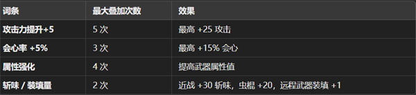 怪物猎人荒野机械武器系统图文详情介绍9